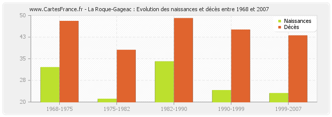 La Roque-Gageac : Evolution des naissances et décès entre 1968 et 2007